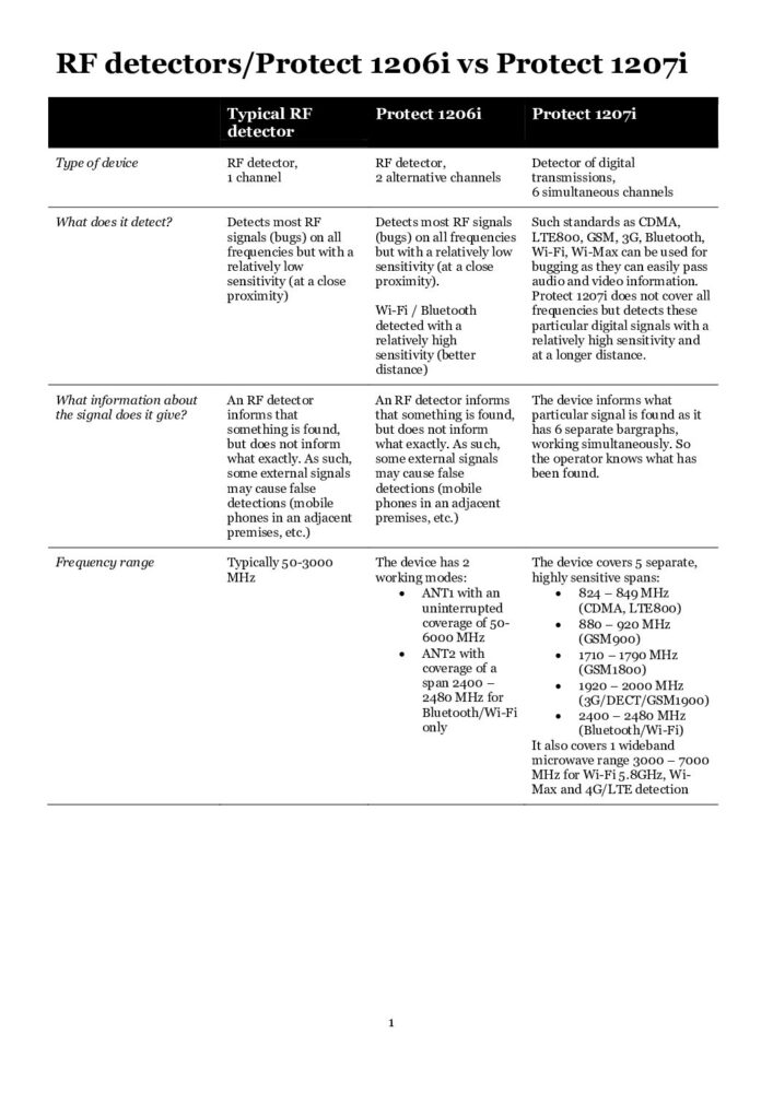 Comparison of RF detectors Protect 1206i / Protect 1207i